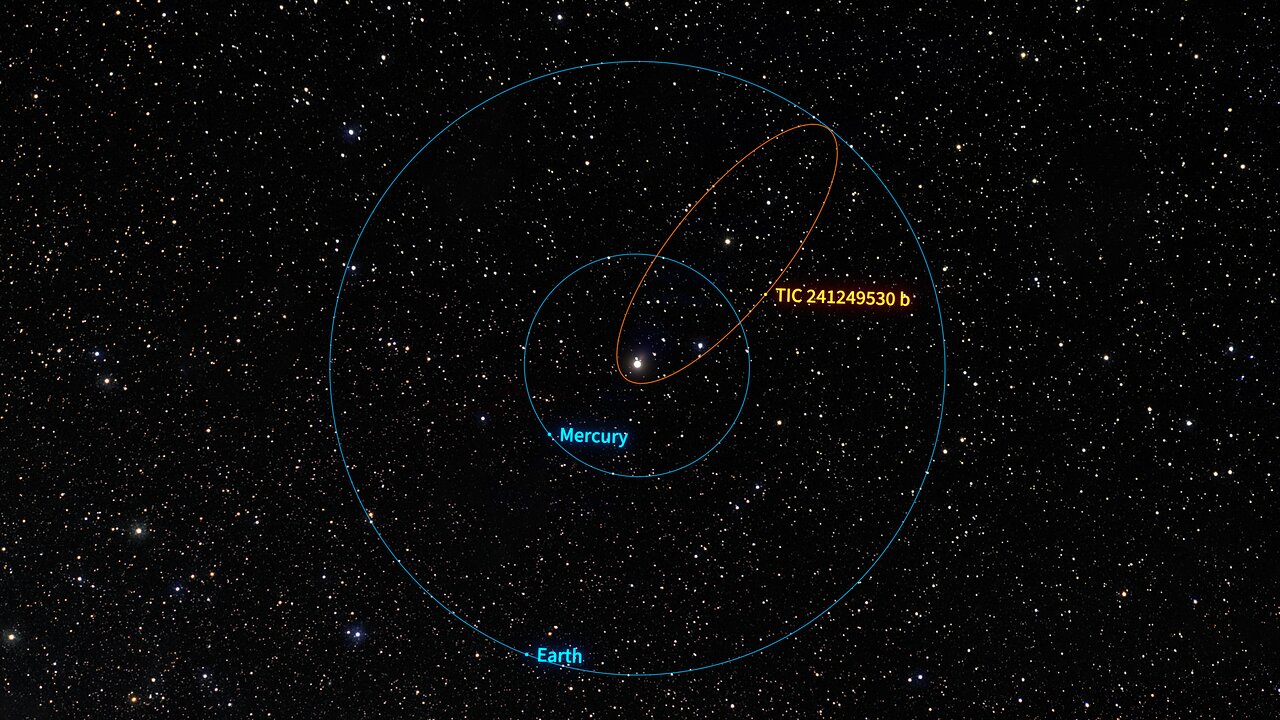 A graphic showing three orbits. Mercury’s orbit is circular and close to the central star. Earth’s orbit is also circular and is further out. The exoplanet TIC 241249530 b is in a very elliptical orbit that takes it closer to the sun than Mercury and as far out as Earth.