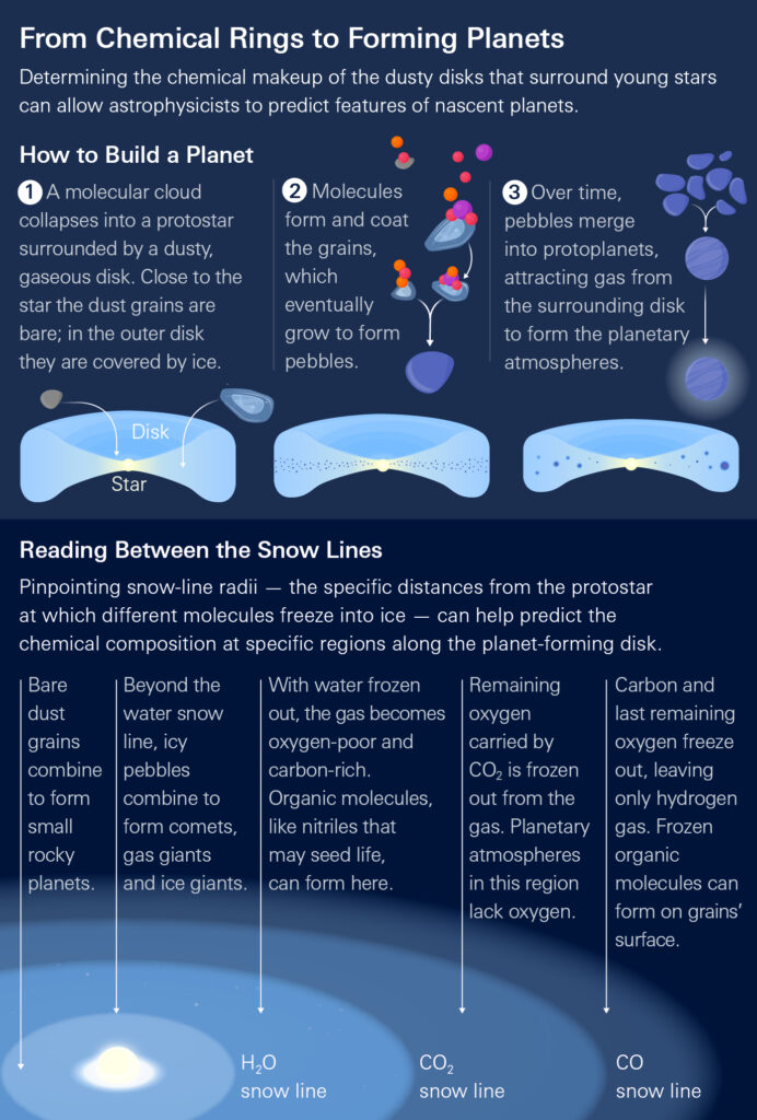 Infographic explaining how planets form from dust and ice, with diagrams showing grain growth and snow lines for water, CO₂, and CO in a protoplanetary disk around a young star.