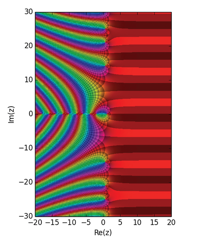 Image of Riemann zeta function graph