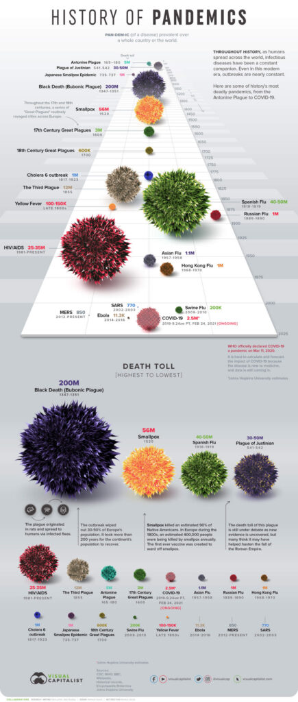 An infographic depicting the history of pandemics and their death tolls from 0 A.D. to February 24, 2021. The title of the infographic is 