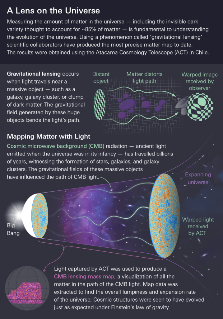 An infographic explains how the Atacama Cosmology Telescope maps dark matter using gravitational lensing and cosmic microwave background data, showing images of space, galaxies, and annotated diagrams.
