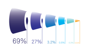 A funnel chart with six segments showing percentages: 69%, 27%, 3.2%, 0.5%, 0.3%, and 0.2%. Each segment gets smaller and lighter in color from left to right.