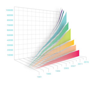 A 3D line graph with colorful lines rising steeply from 1981 to 2016, showing increasing values on the vertical axis from 10,000 to 100,000. Years are labeled on the bottom axis.