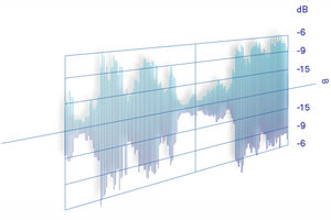 A 3D graph shows fluctuating blue waveforms with dB values on the vertical axis, ranging from -6 to -18, representing audio or signal data over time.