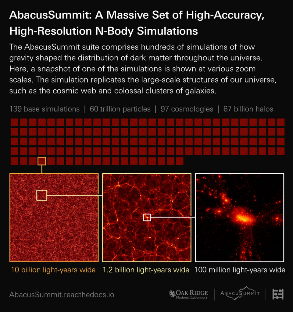 An infographic about the largest-ever suite of universe simulations. The title 
