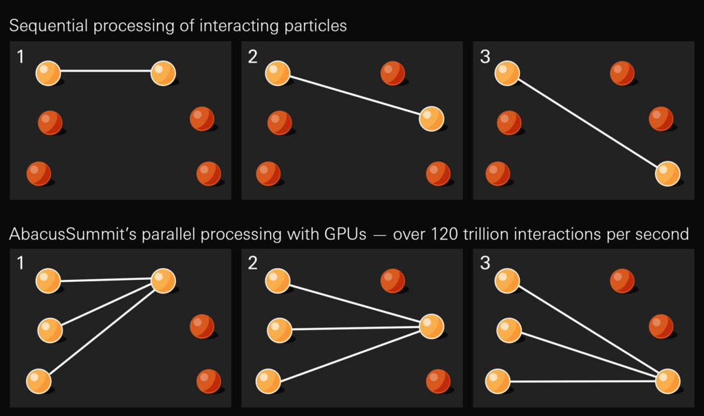 A diagram illustrating sequential processing of interacting particles and AbacusSummit's parallel processing with GPUs, which is labeled according to text as making 