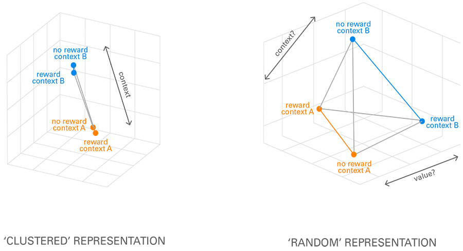 Side-by-side graphs for clustered (left) vs random (right) representation