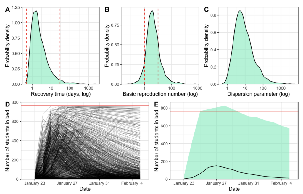 Five plots show probability densities and trends of students in bed over time, with axes labeled for recovery time, reproduction number, dispersion, and dates in January-February; red lines indicate thresholds or key values.