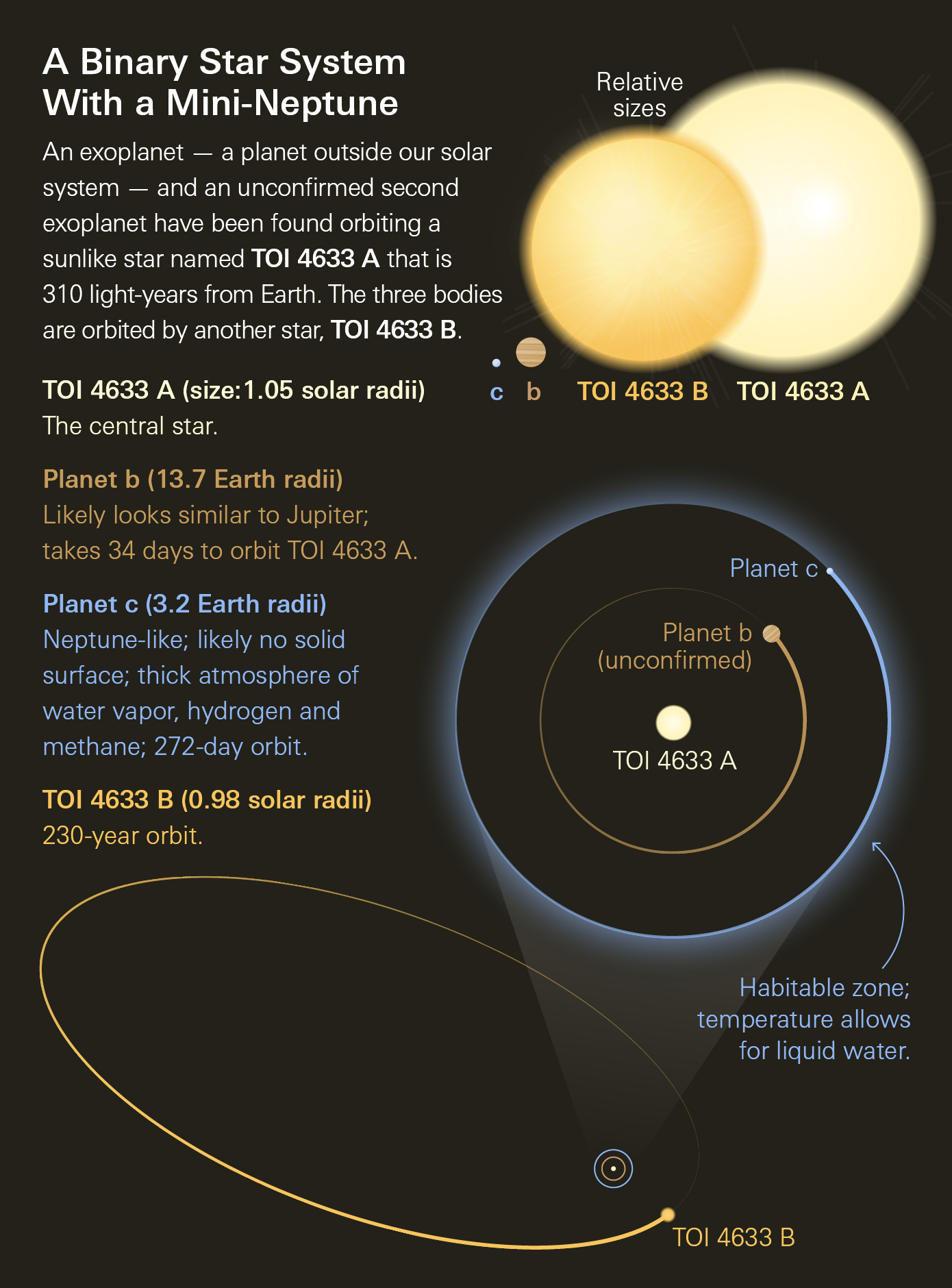 Ninary Stars Citizen Scientists Help Discover Record-Breaking Exoplanet in Binary ...