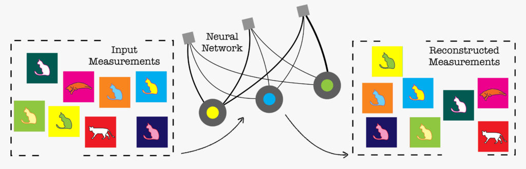 Graphic illustrating machine learning. On the left is a box labelled Input Measurements with an arrow to a graphic in the middle labelled Neural Network, which has an arrow pointing to the right labelled Reconstructed Measurements. Input measurements has eight colorful digital illustrations of cats. The Neural Network has three squares and three colorful circles that are all connected. The Reconstructed Measurement boxes has the same colorful cat images in the first box.