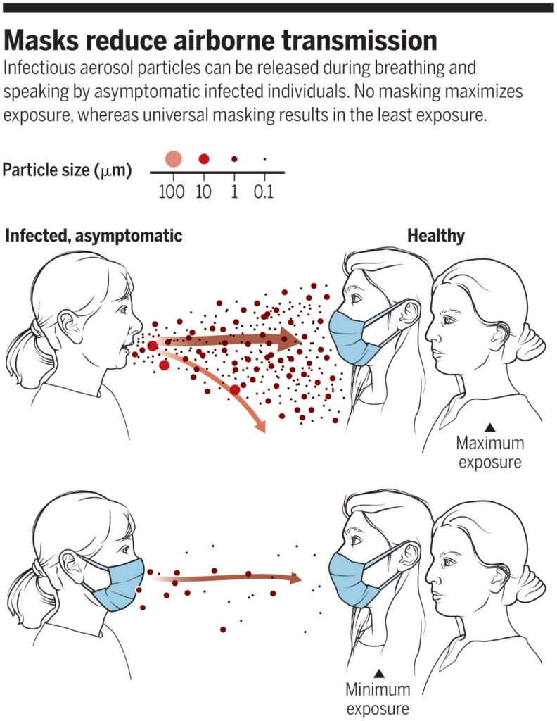 Diagram comparing virus spread: without masks, particles travel far and reach a healthy person; with masks, fewer particles are emitted, preventing spread and minimizing exposure; includes a particle size scale and explanatory text.