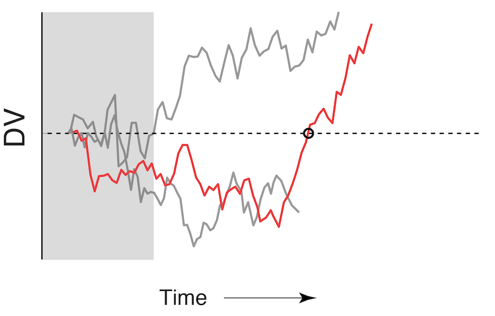 Graph of decision variable and time. Scientists decoded neural activity in real time to calculate the decision variable (DV), an indicator of whether the animal would choose left or right. The animal putatively changed its mind when the decision variable crossed a threshold (dotted line)