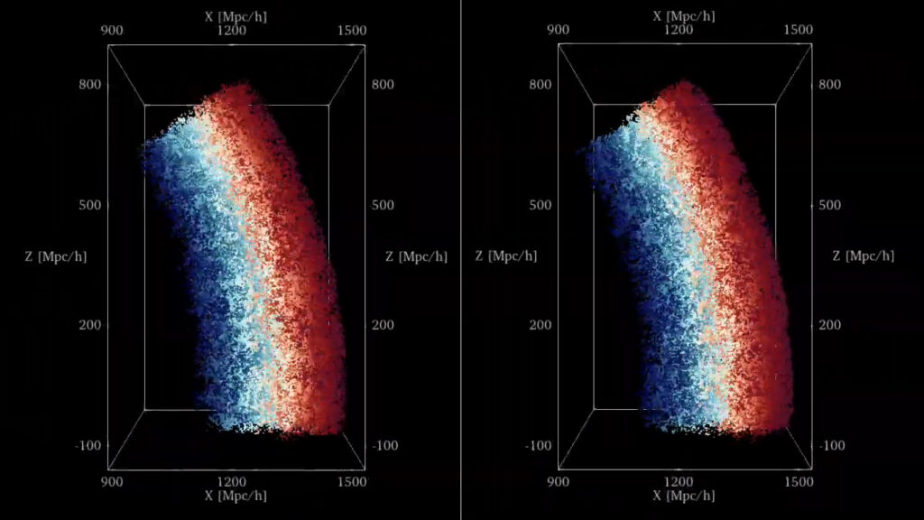 Side-by-side 3D scatter plots show a curved density map in red, white, and blue. Axes are labeled X, Y, and Z (Mpc/h). The left and right images are visually similar, showing a gradient pattern.