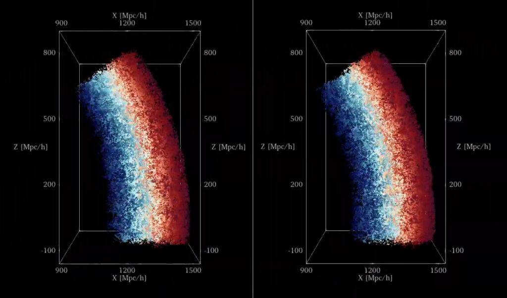 Side-by-side 3D scatter plots show a curved density map in red, white, and blue. Axes are labeled X, Y, and Z (Mpc/h). The left and right images are visually similar, showing a gradient pattern.