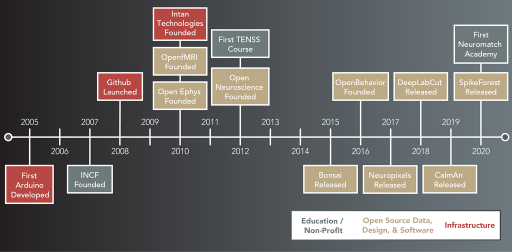 neuroscience tool timeline. 2005: first Arduino developed (related to infrastructure). 2007: INCF founded (related to education/non-profit). 2008: Github launched (related to infrastructure). 2010: OpenfMRI founded (related to open source data, design and software) and Open Ephys founded (related to open source data, design and software). 2012: first TENSS course (related to education/non-profit) and open neuroscience founded (related to open source data, design and software). 2016: Open Behavior founded (related to open source data, design and software). 2018: Deep Lab Cut release (related to open source data, design and software). 2019: Calm An released (related to open source data, design and software). 2020: spike forest release (related to open source data, design and software) and First neuromatch academy (related to education/nonprofit)