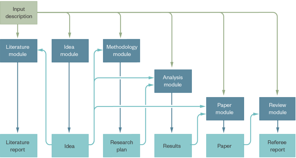 Diagram showing how multiple Denario agents work together to produce an output