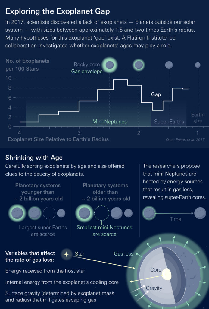 An infographic explaining the exoplanet radius gap. The top of the infographic, titled 