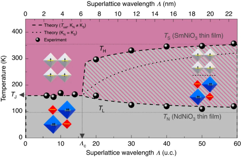 Theoretical MIT temperatures (dotted and dashed lines indicate the model results assuming KN = KS and introducing Tsat with KN ≠ KS, respectively) as a function of superlattice wavelength and comparison with the experimental data (filled circles)