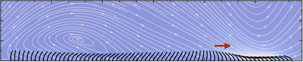 Streamlines show airflow over wavy terrain with a large vortex to the left and a red arrow pointing to a windward slope. Black lines represent surface features. Blue background increases in intensity near the arrow.