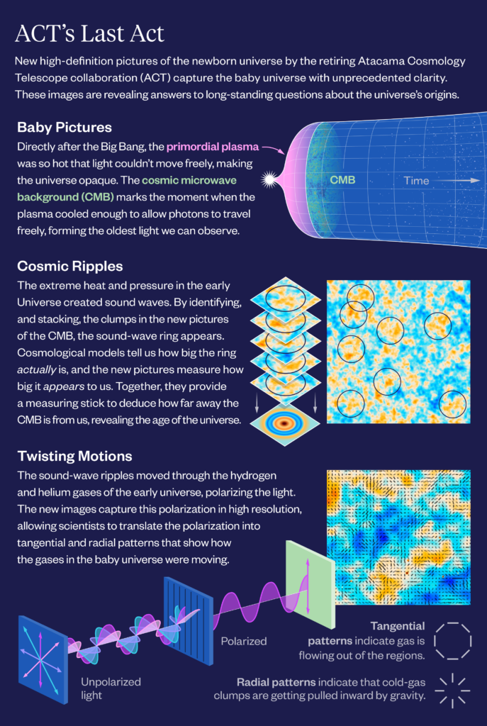 Infographic explaining how ACT reveals cosmic microwave background details, showing diagrams of plasma, wave patterns, and gravitational effects on light, with brief descriptions of CMB, cosmic ripples, polarization, and gravitational lensing.