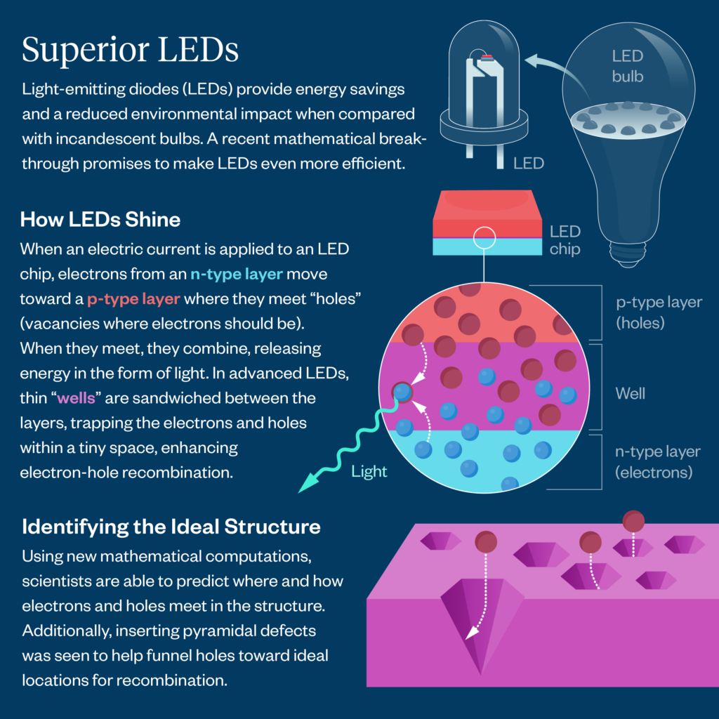 Diagram explaining how LEDs work, showing layers (p-type and n-type), electron movement, and light emission. Includes text on energy savings and how scientists predict ideal structures for improved efficiency.