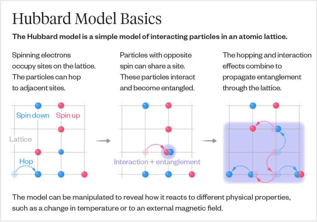 Diagram explaining the Hubbard model basics, showing how spinning electrons interact, entangle, and move across sites in a lattice, with labeled arrows and visual representations of spin, interaction, and entanglement.