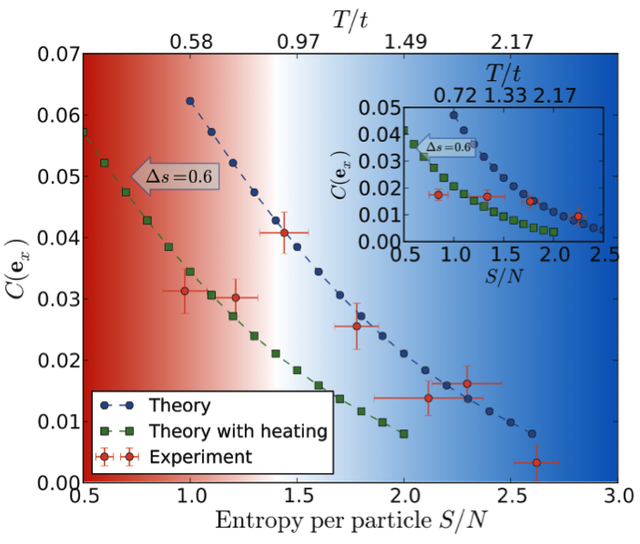 Agreement of experiment and theory in the simulation of a two-dimensional lattice model. Blue areas indicate consistency between experiment and theory. Red areas indicate discrepancies, pointing to additional heating effects present in the experiment