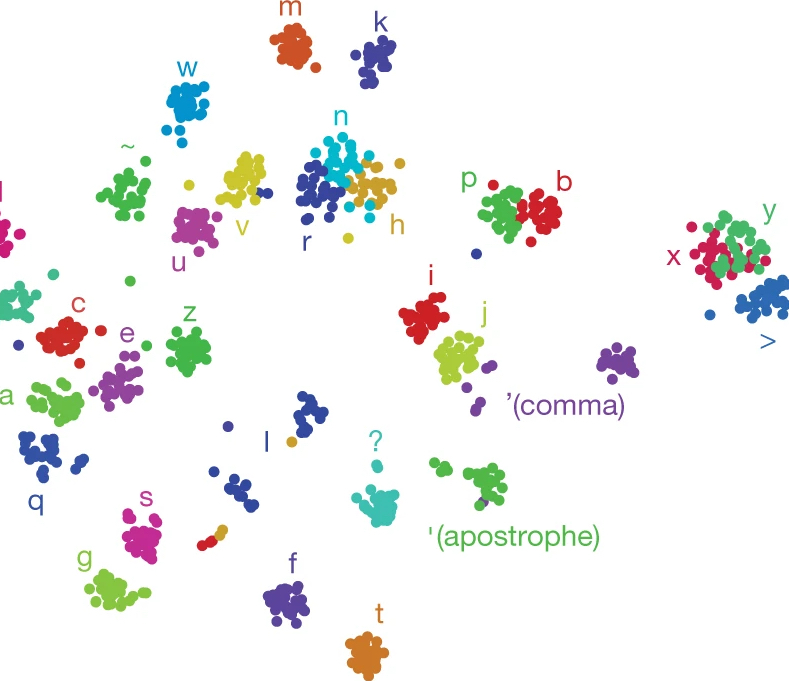 Clusters of neural activity representing letters
