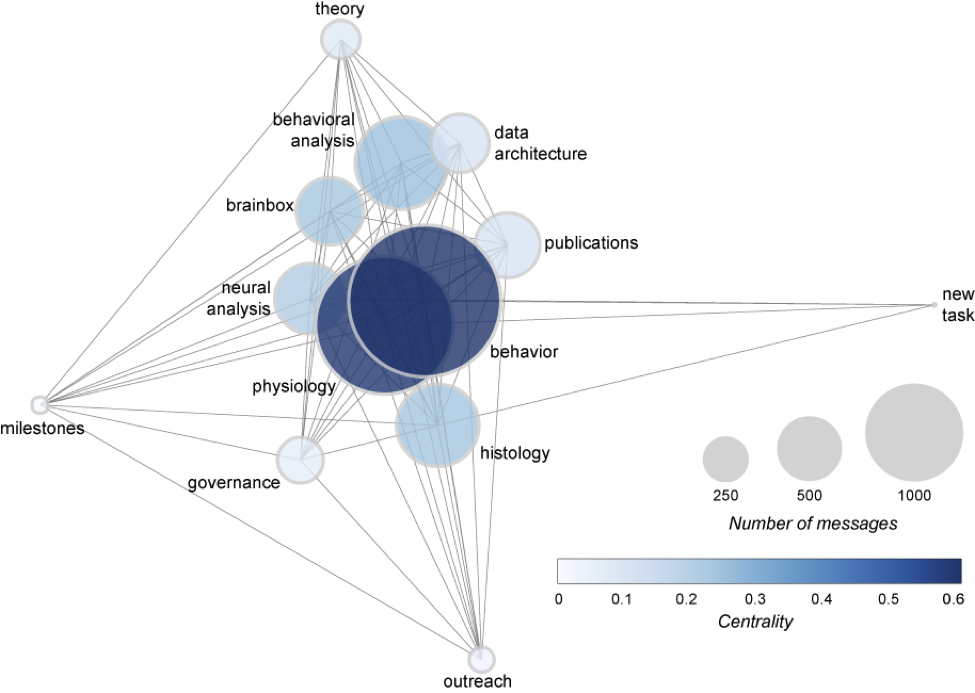 network of working groups