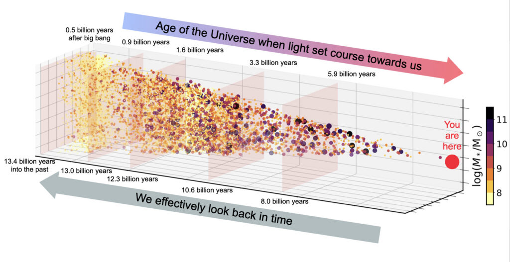 3D scatter plot showing galaxies over time, with color/size indicating luminosity, labeled axes for Age of the Universe and Look back in time. A red dot marks You are here. Color bar indicates luminosity scale on the right.