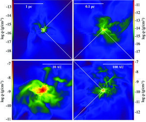 Four simulation plots show gas densities in a star-forming region, zooming in from 1 parsec to 100 AU, with colors representing density levels from low (blue) to high (red). Color bars and scale markers are included.