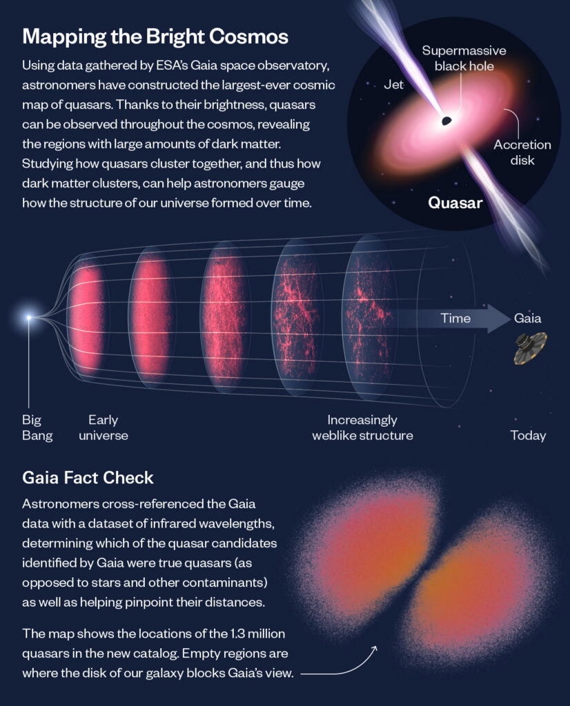 Infographic explaining how ESAs Gaia satellite maps quasar locations over time, showing their role in understanding cosmic structure, with illustrations of a quasar, timeline, and galaxy maps comparing old and new data.
