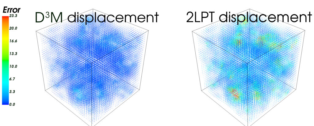 A comparison of the accuracy of two models of the universe. The new model (left), dubbed D3M, is both faster and more accurate than an existing method (right) called second-order perturbation theory, or 2LPT. The colors represent the average displacement error in millions of light-years for each point in the grid relative to a high-accuracy (though much slower) model
