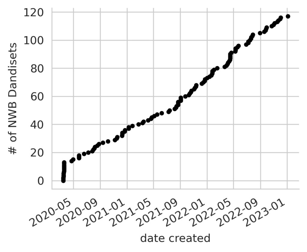 Graph showing increasing number of NWB datasets since 2020
