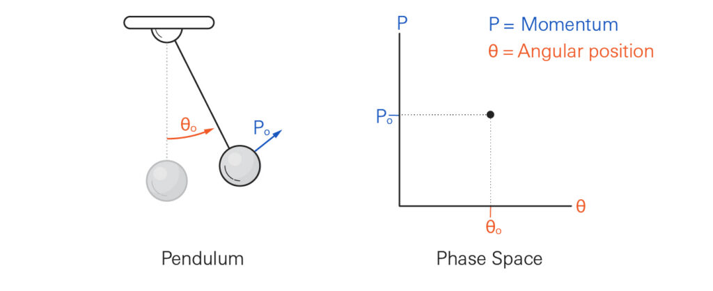 Diagram of a pendulum showing angular position (θ₀) and momentum (P₀), alongside a phase space graph plotting P versus θ, with a point at (θ₀, P₀).