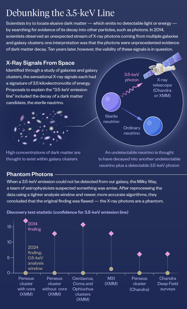 Infographic debunking the 3.5-keV X-ray line as dark matter evidence, with scientific explanations, diagrams of neutrino decay, a telescope, and a timeline of observed X-ray signals from various space telescopes.