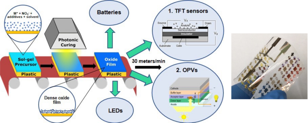 A diagram shows a roll-to-roll process for depositing oxide films on plastic for use in batteries, LEDs, TFT sensors, and OPVs, with a photo of a flexible electronic sheet held with gloved hands.