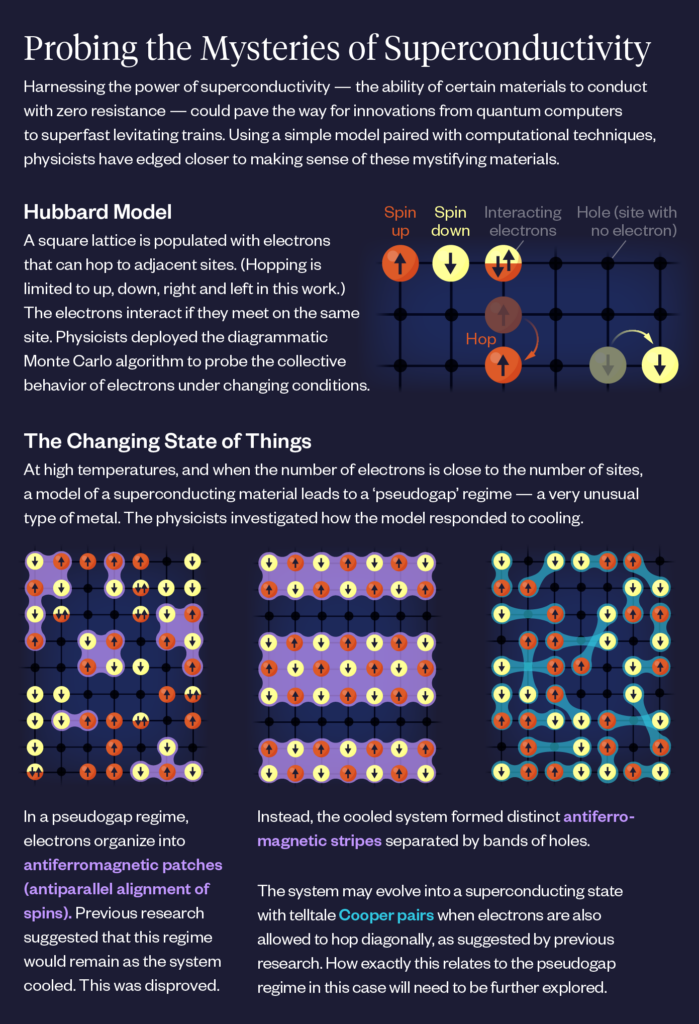 An infographic explaining new research into the pseudogap.