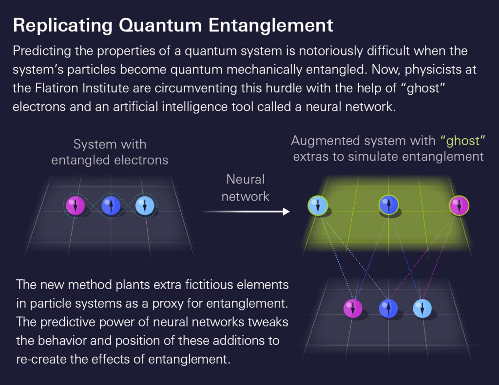 Diagram explaining how physicists use neural networks and ghost particles to simulate quantum entanglement, showing electron systems and augmented systems with explanatory text about the method and its predictive advantages.
