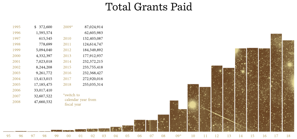 Image of grants paid graph
