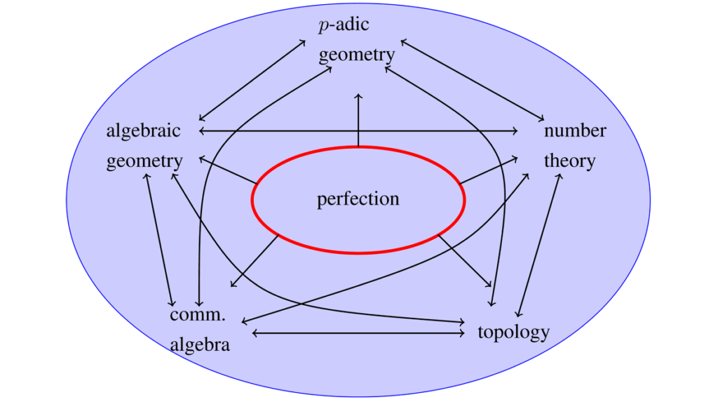 Illustration of the Simons Collaboration on Perfection in Algebra, Geometry and Topology.