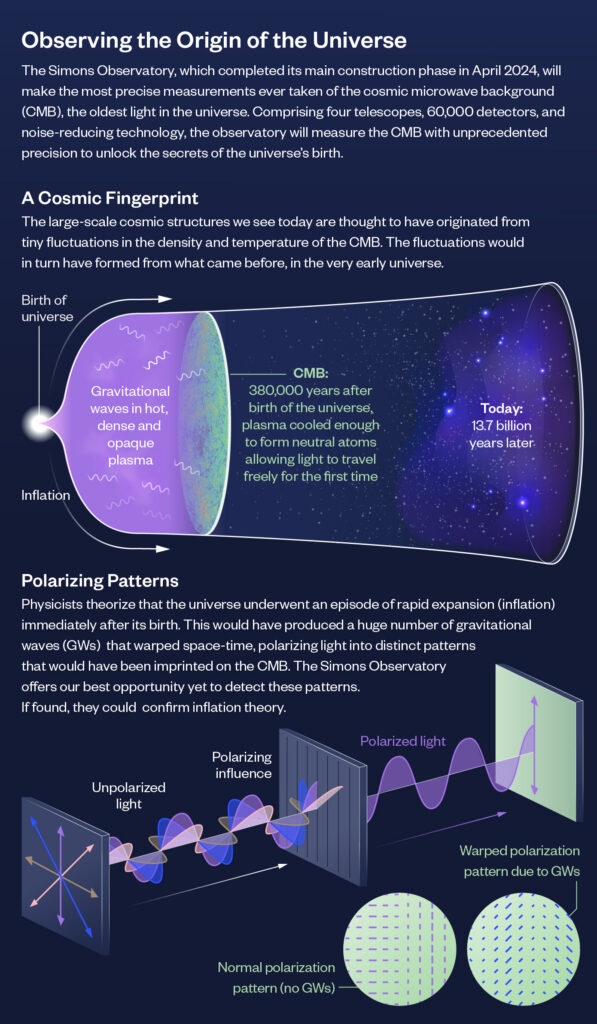 Infographic explaining how the Simons Observatory will study the universes origins by measuring the cosmic microwave background and gravitational waves with four telescopes and 60,000 detectors.