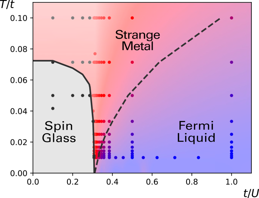 Strange Metals Phase Diagram