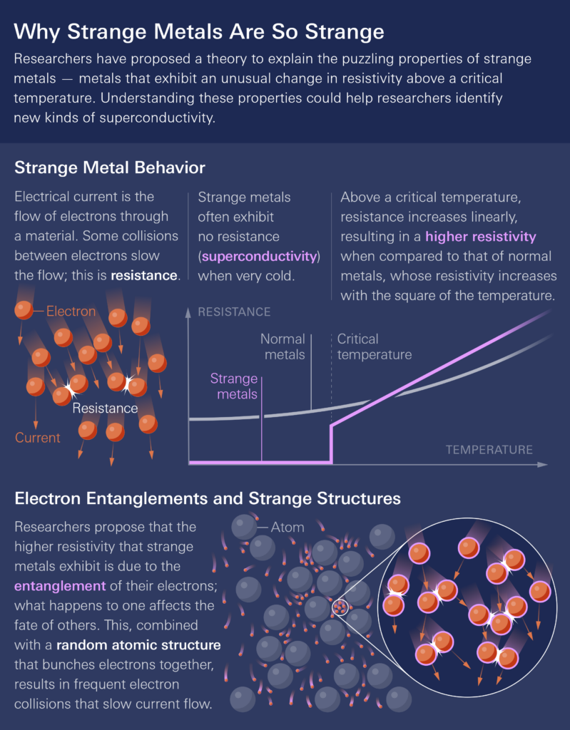Infographic explaining strange metals: shows electron flow, resistance, and how strange metals differ from normal metals with diagrams and annotated arrows; highlights entanglements causing unusual electrical behavior.