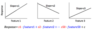 Three linear response examples