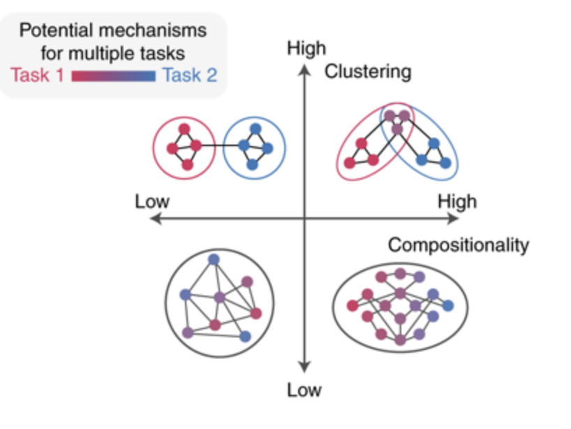Graph of potential mechanisms for multiple tasks