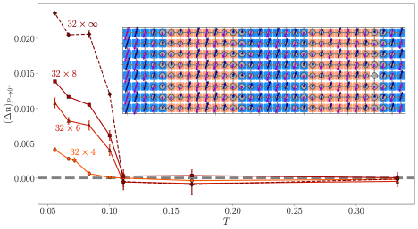 Plot showing multiple data series labeled 32 × 4 to 32 × ∞ decreasing as T increases. Inset shows a blue and orange grid pattern. Y-axis is (Δn) and X-axis is T. Error bars and lines are present.