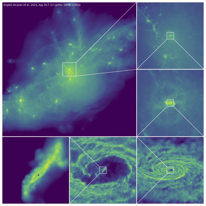 A diagram illustrating the distribution of gas across scales, with the gas density highlighted according to color, such as purple being the lowest and yellow being the highest gas density. The top left panel shows a large region containing tens of galaxies (6 million light-years across). Subsequent panels zoom in progressively into the nuclear region of the most massive galaxy and down to the vicinity of the central supermassive black hole. There are white squares highlighting a specific area in each of the panels except for the bottom-left panel that acts as the beginning of the sequence of panels progressively zooming into the region, which has a black 