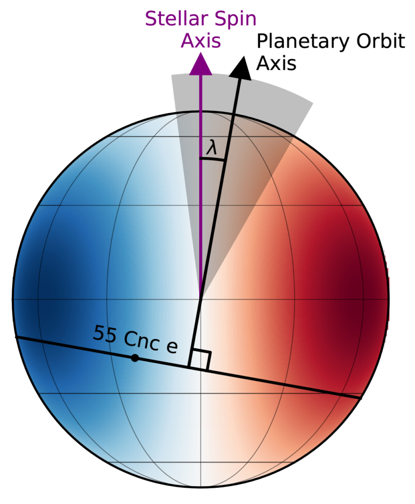Diagram of a tilted sphere showing the stellar spin axis and planetary orbit axis with angle λ between them. The sphere is shaded blue on the left and red on the right, with 55 Cnc e marked on the surface.