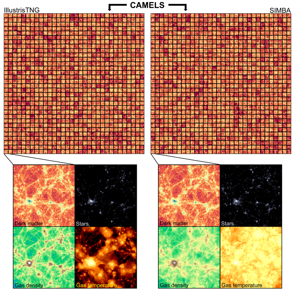 A screenshot of two diagrams representing the large-scale distribution of dark matter for thousands of simulations performed with the IllustrisTNG (left) and SIMBA (right) galaxy formation models as part of the CAMELS project. Four smaller panels below each diagram compare the distributions of dark matter, galaxies (and their stars), gas density and gas temperature for one representative simulation as performed by each model with the same initial conditions.
